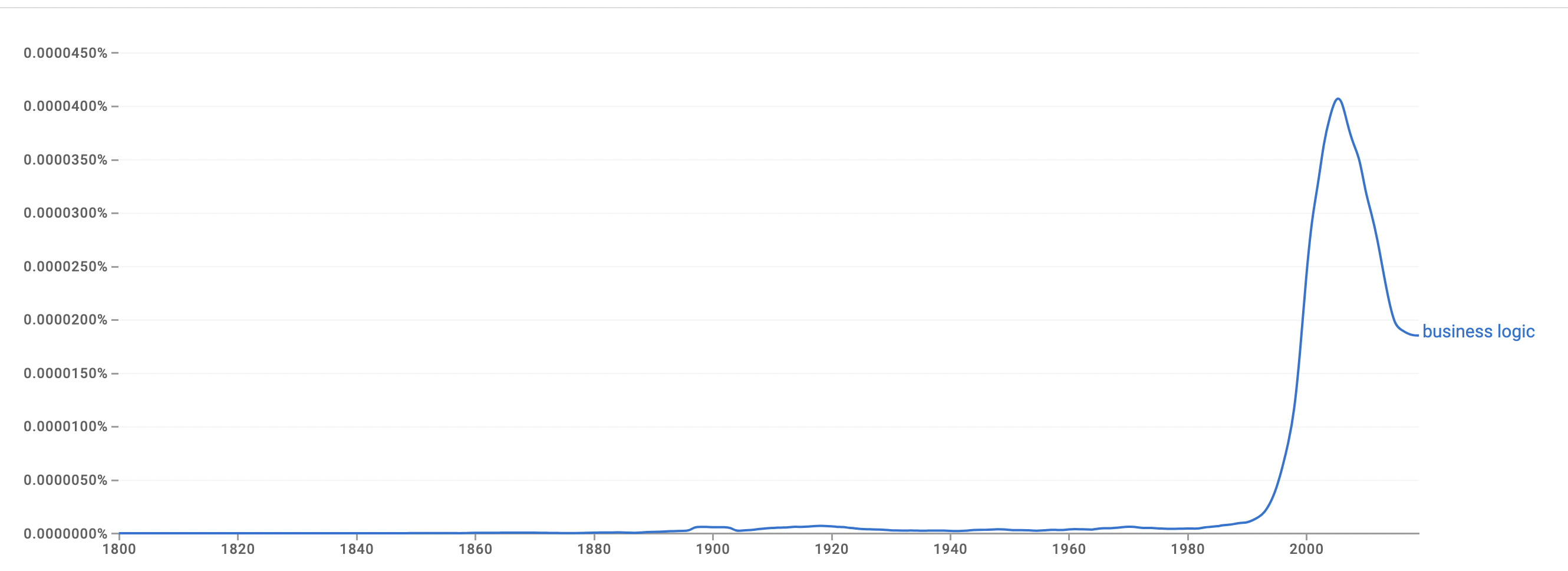 The term 'business logic' trending - Google Books Ngram Viewer