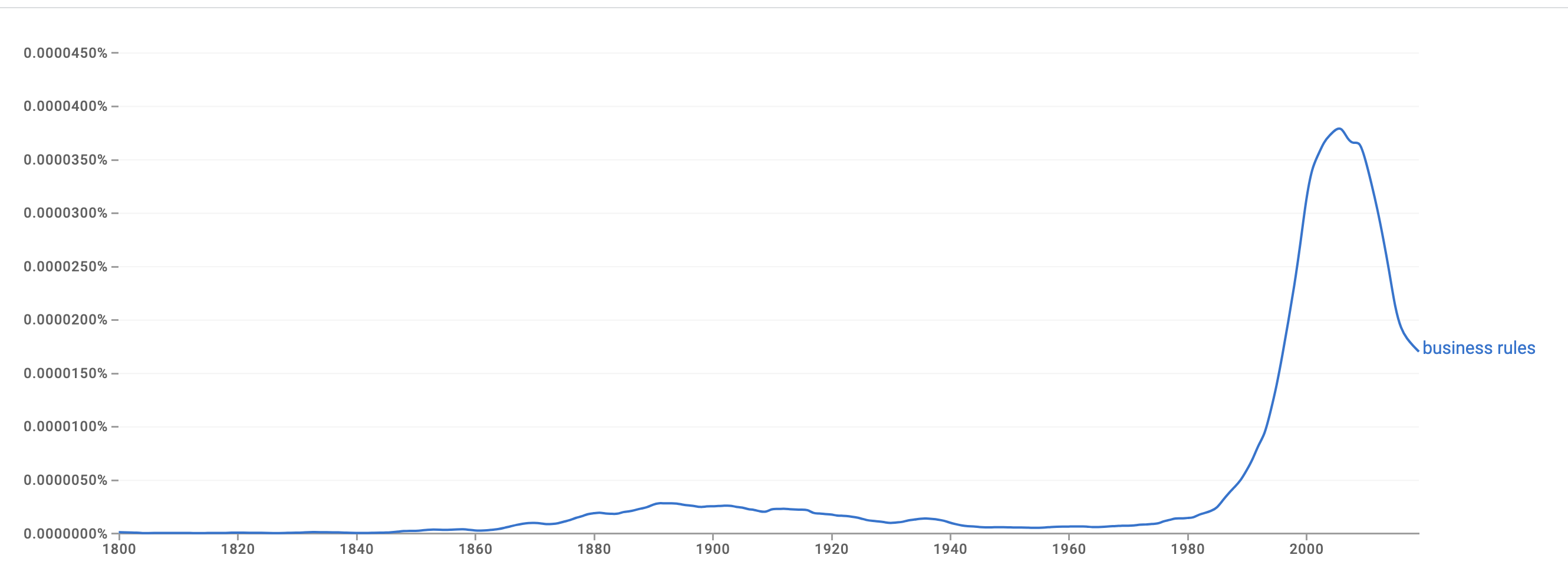 The term 'business rules' trending - Google Books Ngram Viewer