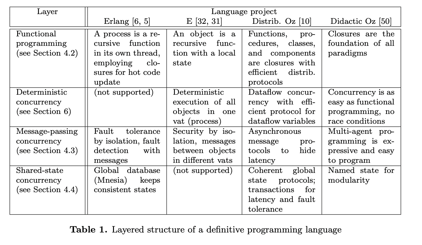 table-definitive-programming-language